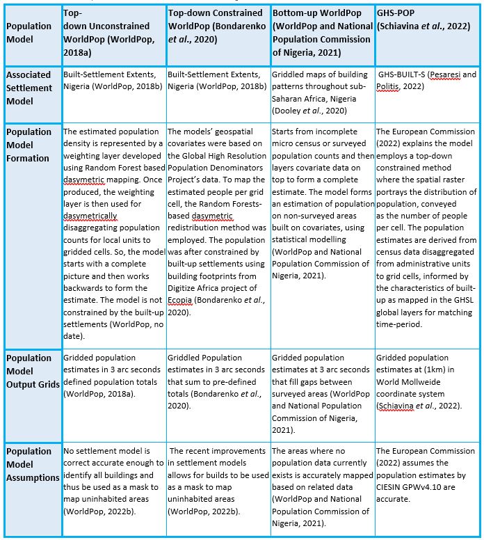 Population Estimation Models Used Within Investigation