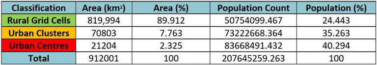 WorldPop Top-down Constrained Classification Statistics, Nigeria 2020