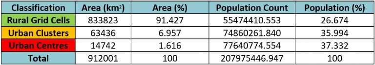 WorldPop Bottom-up Classification Statistics, Nigeria 2020