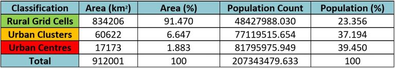 Table 6 - GHS-POP Classification Statistics, Nigeria 2020