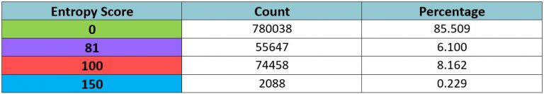 Entropy Scores