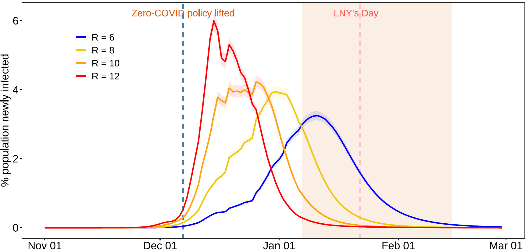 Graph showing estimated daily COVID infections in China from November 2022 to February 2023, under different reproduction numbers