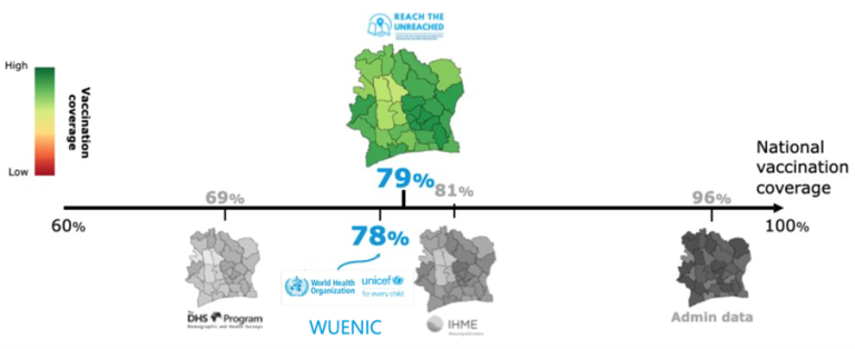 Image illustrating the wide variability of vaccination coverage estimates obtained when different probabilistic approaches are considered. Considering the Côte d’Ivoire as an example, and the WHO/UNICEF estimates as the common standard for vaccination coverage, administrative data sources over-estimate the vaccination coverage with respect to other sources, while the estimations based on the Demographic and Health Survey (DHS) surveys are under-estimating the coverage. Comparatively, the Reach the Unreached approach, using a combination of country-specific covariates, the best possible input data (most granular, most up to date), and solid data science methodologies, yields a similar result than WUENIC when aggregated to the national level.