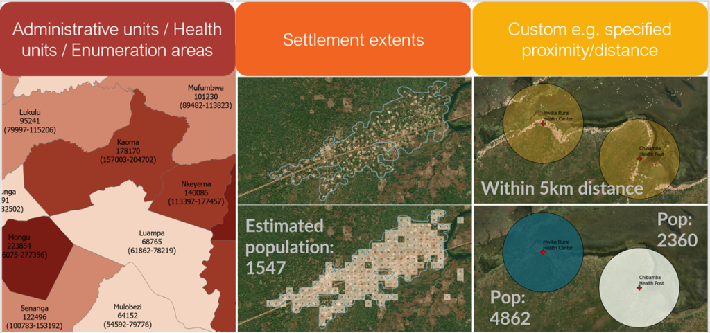 Image showing examples of the value of gridded population data. Left: Summarization by policy and decision-making relevant units; Middle: Summarization by satellite-derived settlement extents; Right: Integrated with location of health facilities to estimate population residing within 5km.