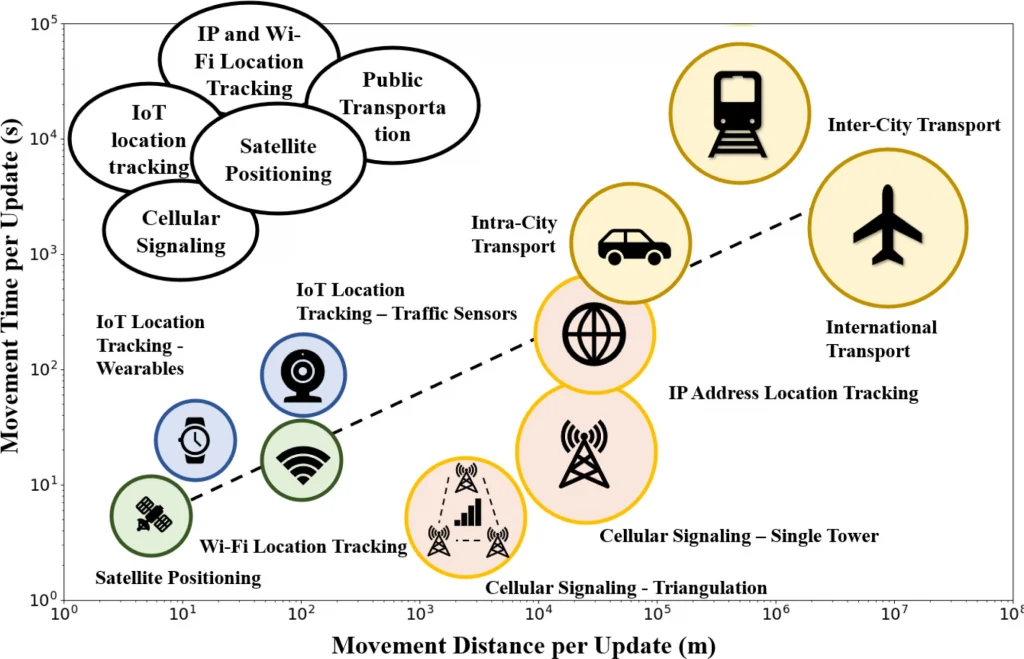 chart showing estimated spatiotemporal resolution of human mobility data sources