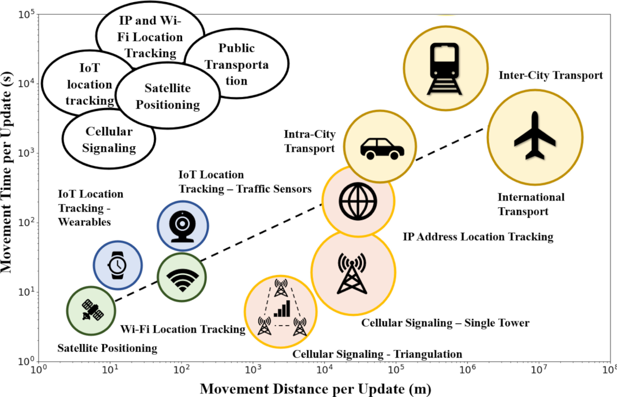 chart showing estimated spatiotemporal resolution of human mobility data sources