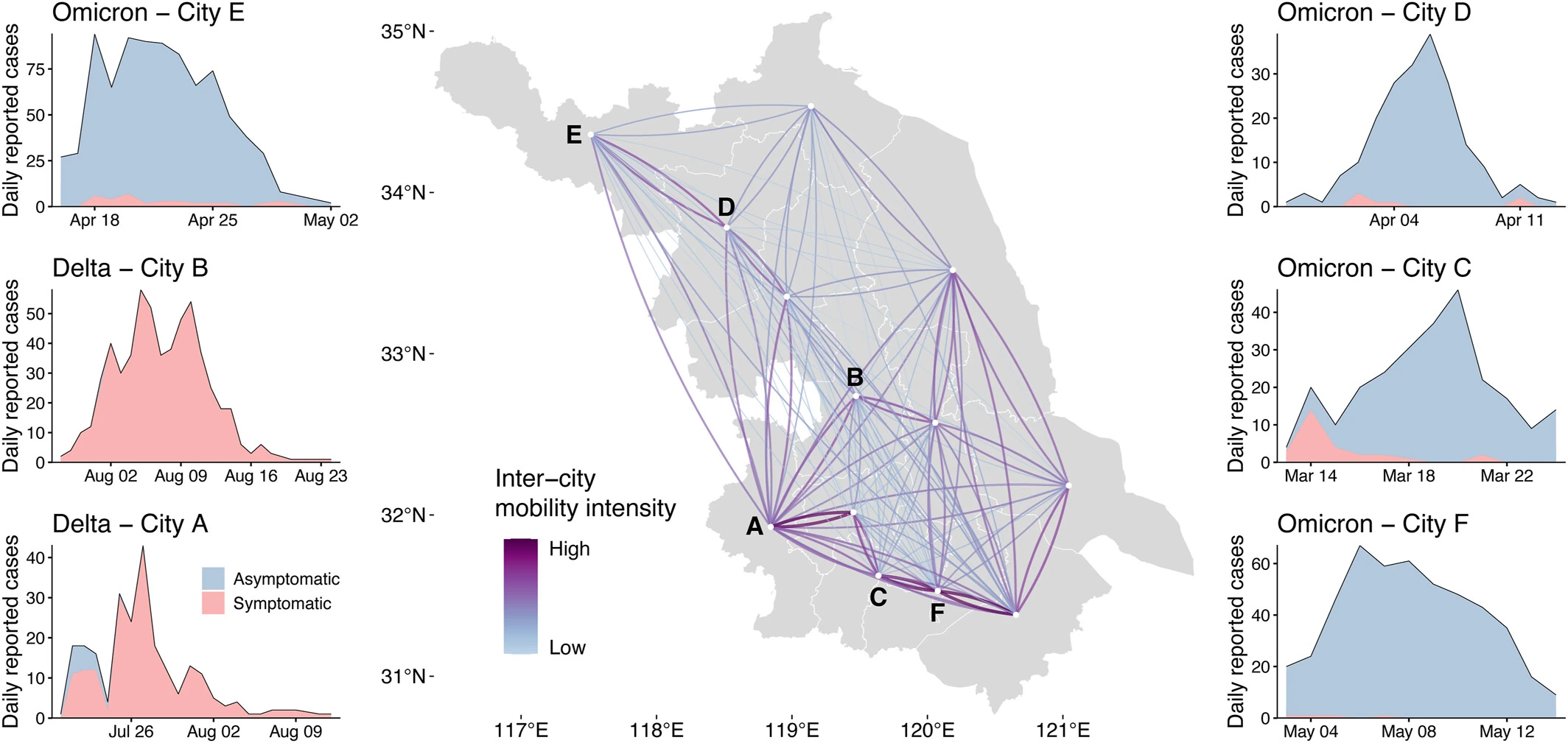 Image and graphs illustrating mobility and virus intensity and in 6 cities