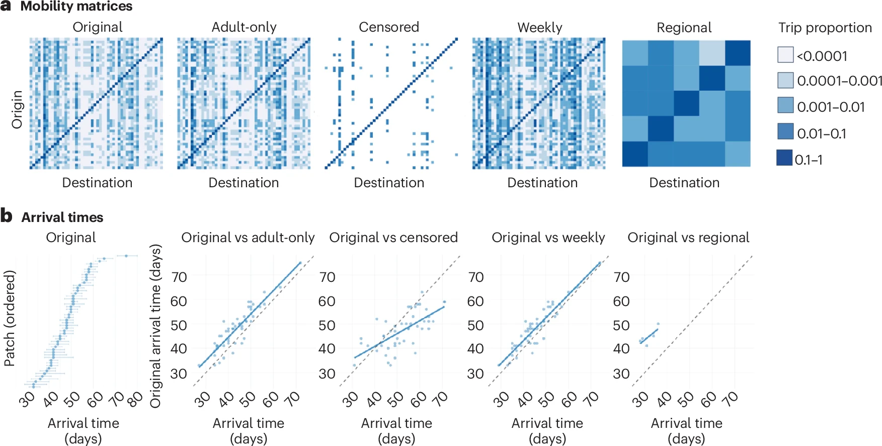 Graphs illustrating mobility matrices and arrival times