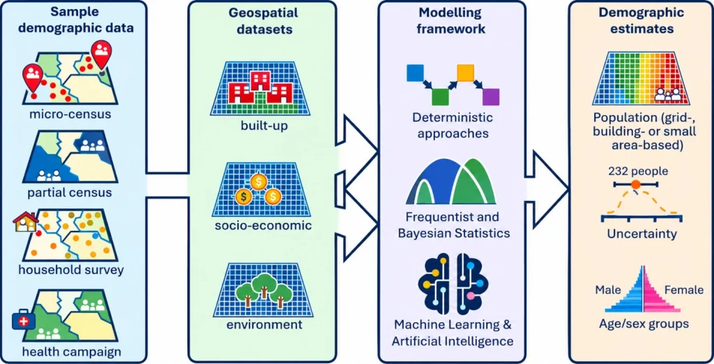 Graphic showing components of the bottom–up approach to small area population estimation.