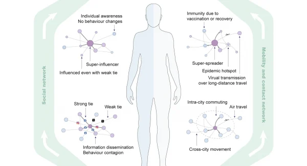 Graphic illustrating the potential impact of social, mobility and contact networks on infectious disease transmission.