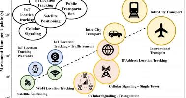 chart showing estimated spatiotemporal resolution of human mobility data sources