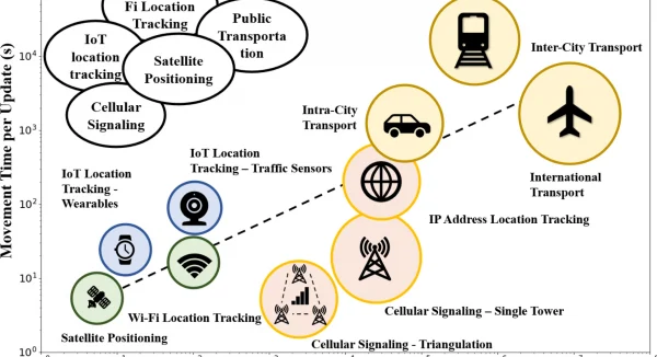 chart showing estimated spatiotemporal resolution of human mobility data sources