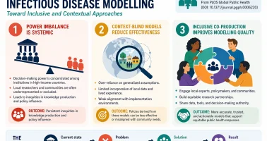 Infographic titled "Rebalancing Power In Infectious Disease Modelling".