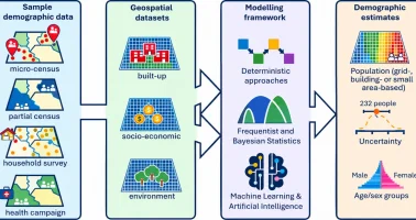 Graphic showing components of the bottom–up approach to small area population estimation.