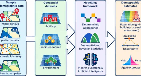 Graphic showing components of the bottom–up approach to small area population estimation.